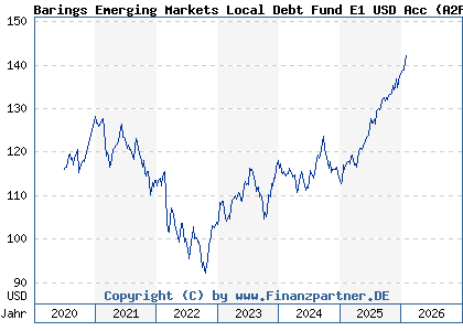 Chart: Barings Emerging Markets Local Debt Fund E1 USD Acc (A2P3TW IE00BL0BMD69)