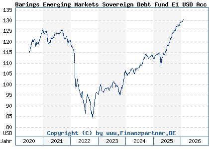 Chart: Barings Emerging Markets Sovereign Debt Fund E1 USD Acc (A2P3TY IE00BLDG8P24)