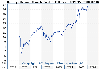 Chart: Barings German Growth Fund B EUR Acc (A2PAZC IE00BG7PHW03)
