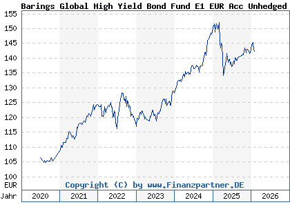 Chart: Barings Global High Yield Bond Fund E1 EUR Acc Unhedged (A2P3T1 IE00BLDG9G08)