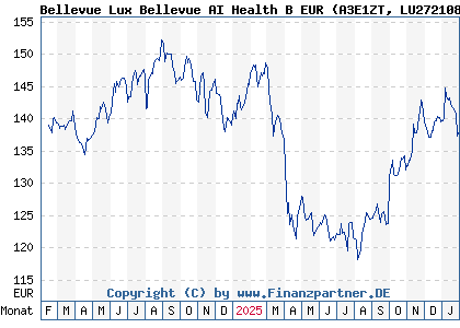 Chart: Bellevue Lux Bellevue AI Health B EUR (A3E1ZT LU2721086416)