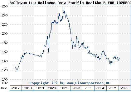 Chart: Bellevue Lux Bellevue Asia Pacific Healthc B EUR (A2DPA9 LU1587985570)