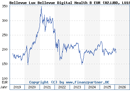 Chart: Bellevue Lux Bellevue Digital Health B EUR (A2JJBD LU1811048138)