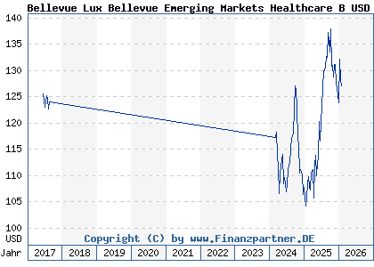 Chart: Bellevue Lux Bellevue Emerging Markets Healthcare B USD (A2DPAU LU1585228452)