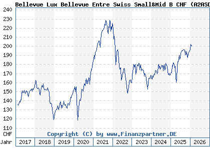 Chart: Bellevue Lux Bellevue Entre Swiss Small&Mid B CHF (A2ASDF LU1477743543)