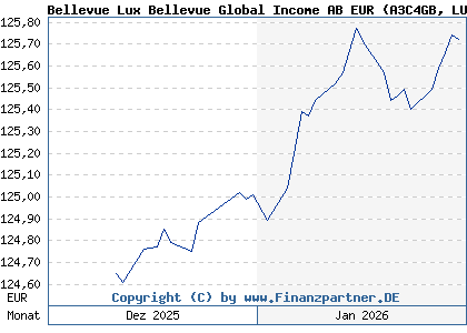 Chart: Bellevue Lux Bellevue Global Income AB EUR (A3C4GB LU2382177504)