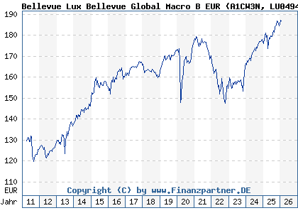 Chart: Bellevue Lux Bellevue Global Macro B EUR (A1CW3N LU0494761835)