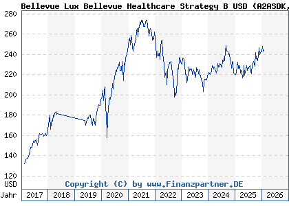 Chart: Bellevue Lux Bellevue Healthcare Strategy B USD (A2ASDK LU1477742909)
