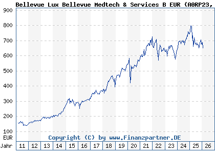 Chart: Bellevue Lux Bellevue Medtech & Services B EUR (A0RP23 LU0415391431)