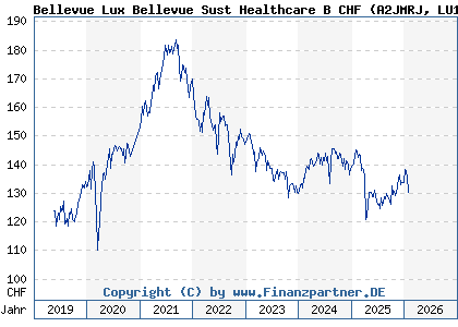 Chart: Bellevue Lux Bellevue Sust Healthcare B CHF (A2JMRJ LU1819585883)