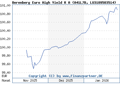 Chart: Berenberg Euro High Yield R A (A41L7B LU3189583514)