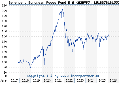 Chart: Berenberg European Focus Fund R A (A2DVP7 LU1637618155)