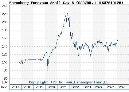 Chart: Berenberg European Small Cap R (A2DVQD LU1637619120)