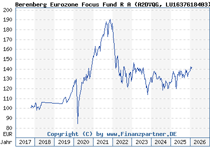 Chart: Berenberg Eurozone Focus Fund R A (A2DVQG LU1637618403)