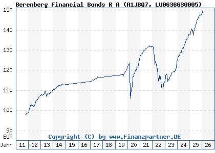 Chart: Berenberg Financial Bonds R A (A1JBQ7 LU0636630005)
