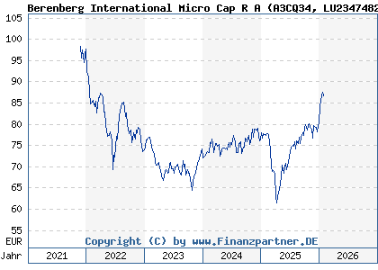 Chart: Berenberg International Micro Cap R A (A3CQ34 LU2347482627)