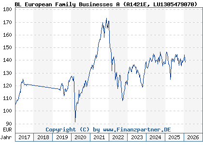 Chart: BL European Family Businesses A (A1421E LU1305479070)