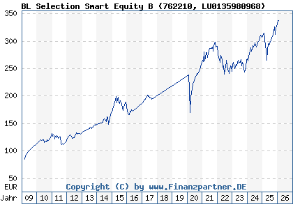 Chart: BL Selection Smart Equity B (762210 LU0135980968)
