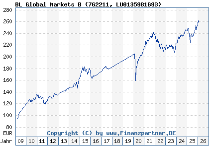 Chart: BL Global Markets B (762211 LU0135981693)