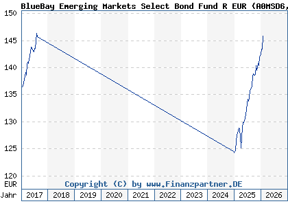 Chart: BlueBay Emerging Markets Select Bond Fund R EUR (A0MSD6 LU0271024092)