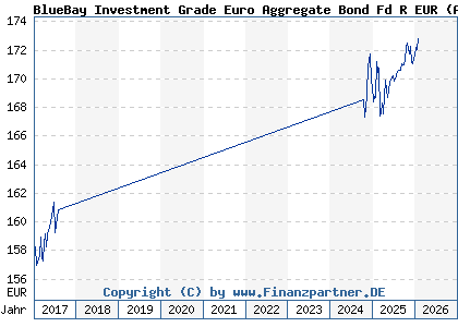 Chart: BlueBay Investment Grade Euro Aggregate Bond Fd R EUR (A1J1YX LU0549543014)