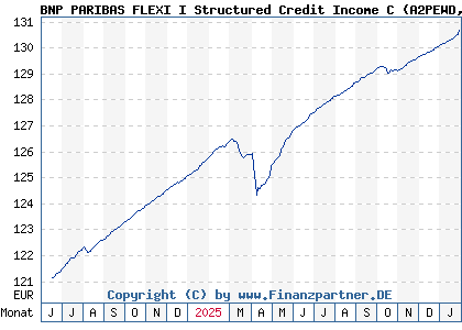 Chart: BNP PARIBAS FLEXI I Structured Credit Income C (A2PEWD LU1815417503)