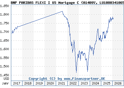 Chart: BNP PARIBAS FLEXI I US Mortgage C (A1409V LU1080341065)