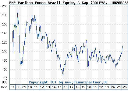 Chart: BNP Paribas Funds Brazil Equity C Cap (A0LFY2 LU0265266980)