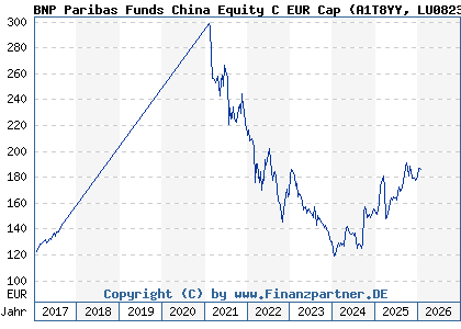 Chart: BNP Paribas Funds China Equity C EUR Cap (A1T8YY LU0823425839)
