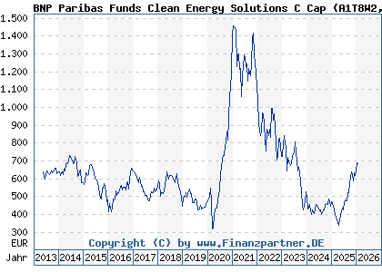 Chart: BNP Paribas Funds Clean Energy Solutions C Cap (A1T8W2 LU0823414635)