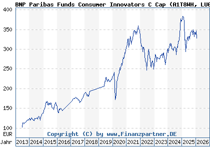 Chart: BNP Paribas Funds Consumer Innovators C Cap (A1T8WH LU0823411706)
