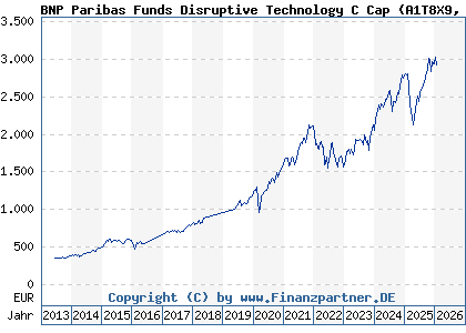 Chart: BNP Paribas Funds Disruptive Technology C Cap (A1T8X9 LU0823421689)