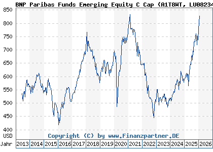 Chart: BNP Paribas Funds Emerging Equity C Cap (A1T8WT LU0823413587)