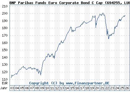 Chart: BNP Paribas Funds Euro Corporate Bond C Cap (694255 LU0131210360)