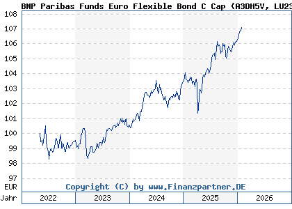 Chart: BNP Paribas Funds Euro Flexible Bond C Cap (A3DH5V LU2355554416)