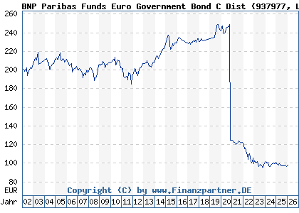 Chart: BNP Paribas Funds Euro Government Bond C Dist (937977 LU0111547609)