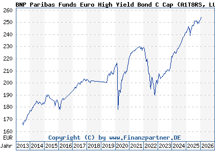 Chart: BNP Paribas Funds Euro High Yield Bond C Cap (A1T8RS LU0823380802)