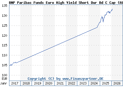 Chart: BNP Paribas Funds Euro High Yield Short Dur Bd C Cap (A14TJD LU1022394404)