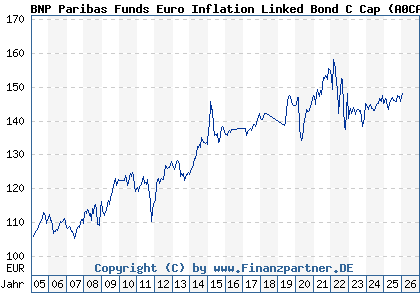 Chart: BNP Paribas Funds Euro Inflation Linked Bond C Cap (A0CAPM LU0190304583)