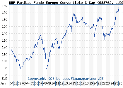 Chart: BNP Paribas Funds Europe Convertible C Cap (988702 LU0086913042)
