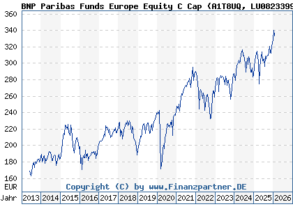 Chart: BNP Paribas Funds Europe Equity C Cap (A1T8UQ LU0823399810)