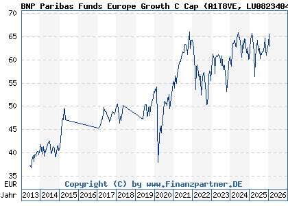 Chart: BNP Paribas Funds Europe Growth C Cap (A1T8VE LU0823404248)