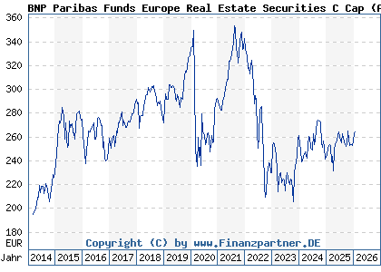 Chart: BNP Paribas Funds Europe Real Estate Securities C Cap (A0MPW8 LU0283511359)