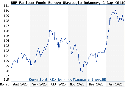Chart: BNP Paribas Funds Europe Strategic Autonomy C Cap (A41CMT LU3051940263)