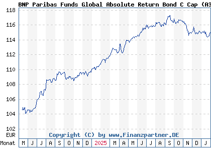 Chart: BNP Paribas Funds Global Absolute Return Bond C Cap (A3CPMP LU2155808491)