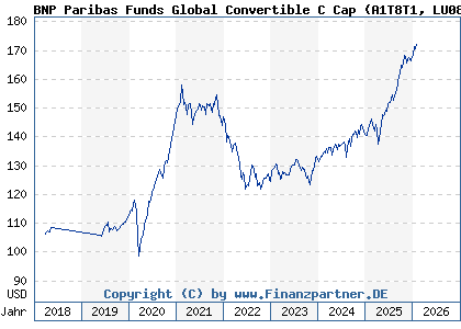 Chart: BNP Paribas Funds Global Convertible C Cap (A1T8T1 LU0823394779)