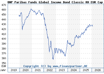 Chart: BNP Paribas Funds Global Income Bond Classic RH EUR Cap (A2PN2E LU1956132143)