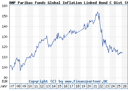 Chart: BNP Paribas Funds Global Inflation Linked Bond C Dist (A0KE4X LU0249332452)