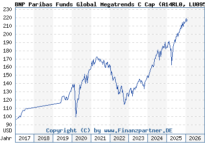 Chart: BNP Paribas Funds Global Megatrends C Cap (A14RL0 LU0956005226)