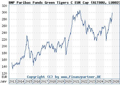 Chart: BNP Paribas Funds Green Tigers C EUR Cap (A1T80U LU0823437925)